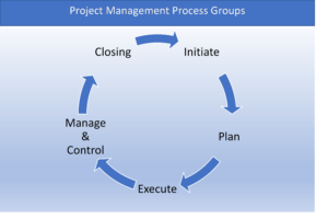 Advanced Project Management Process Groups